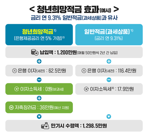 청년희망적금