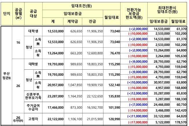 부산정관 행복주택 임대료