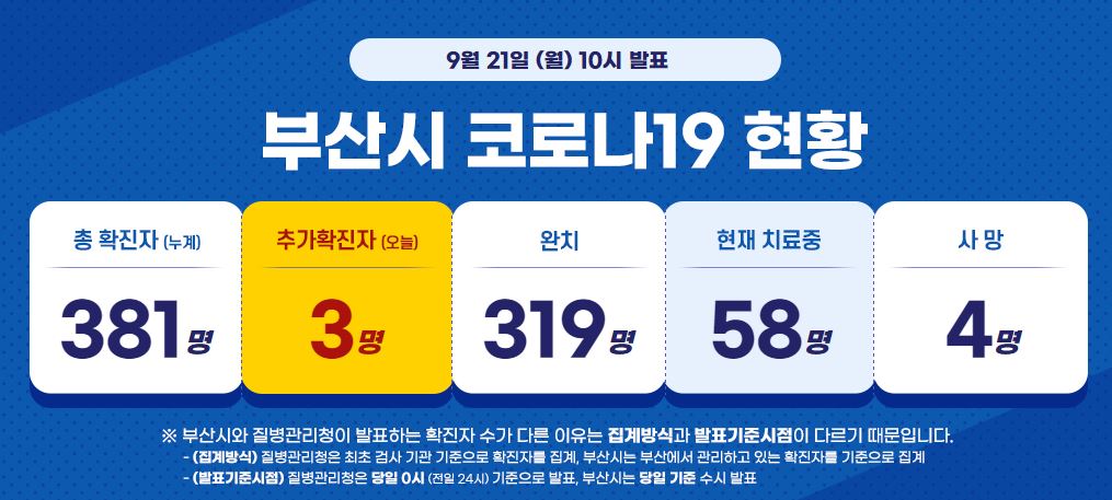  부산시 379번 380번 381번 동아대학교 코로나19 확진자 추가 발생 동선은?