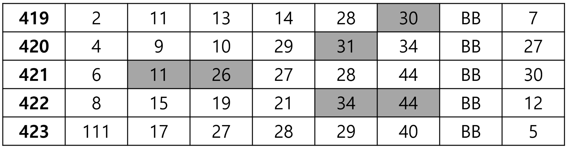 419~429회-당첨번호-모음-표