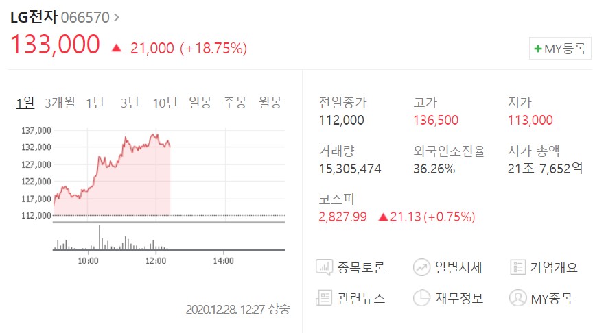  LG전자 주가가 심상치 않다. 이렇게 큰 종목이 상한가가도 되는 거야?