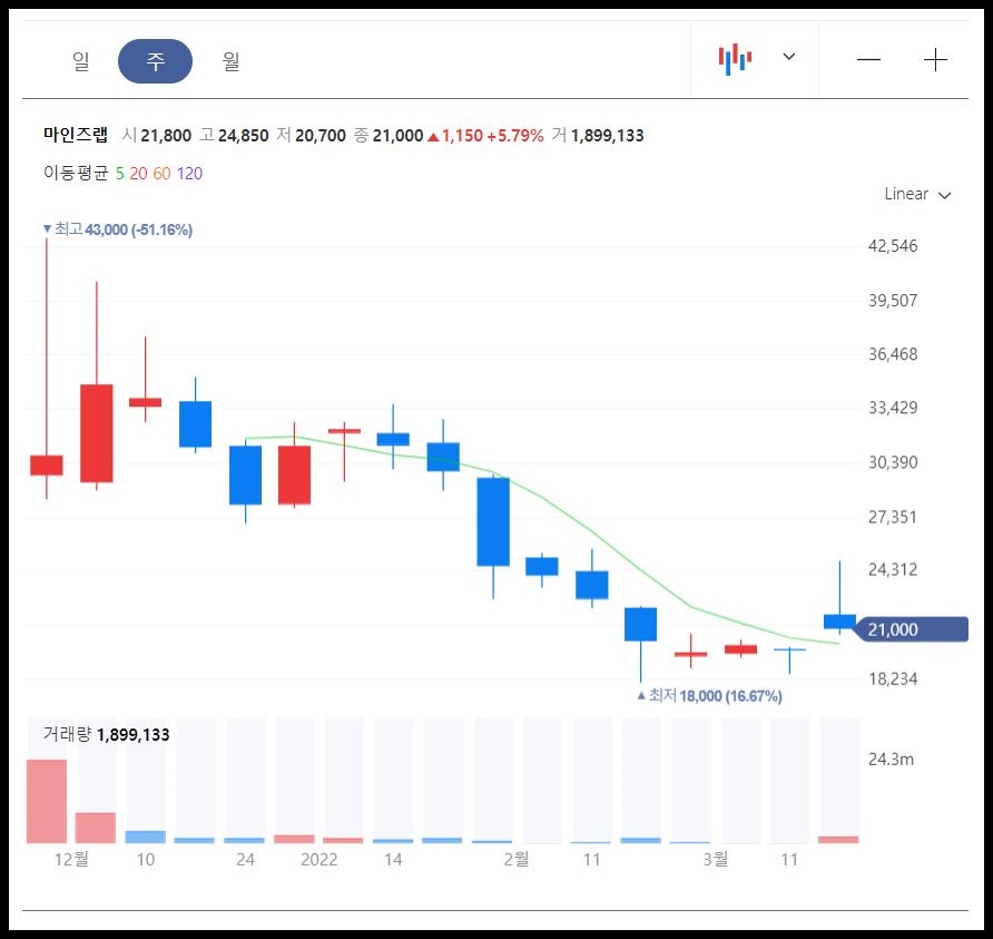 마인즈랩 주봉 차트