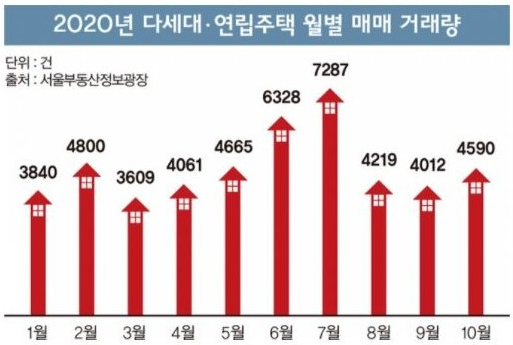  서울은 현재 아파트보다 빌라 거래가 더 많다,,,[패닉 바잉]