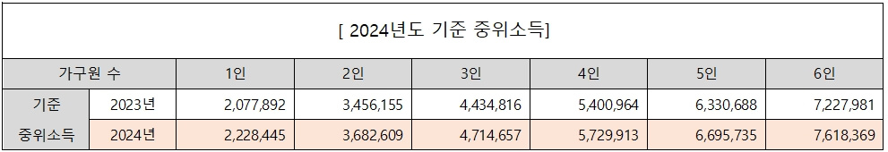 2024 기초수급자 생계급여 지원금 인상