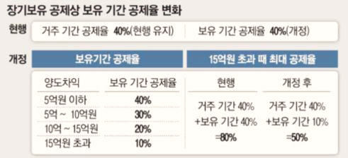  [장기보유특별공제] 집 팔 기회 줄테니, 집 내놔라 이겁니까?