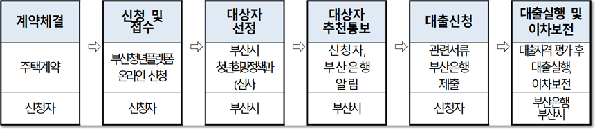 대출절차