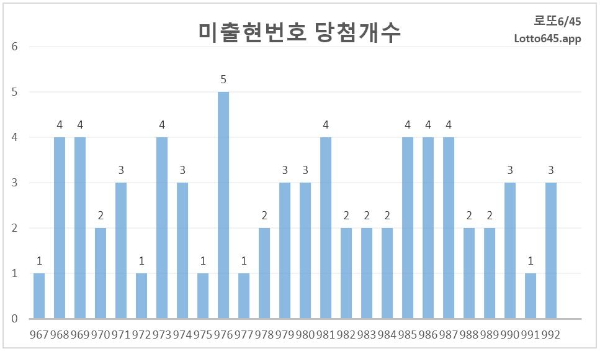 회차별 5주 미출현 번호 당첨 현황