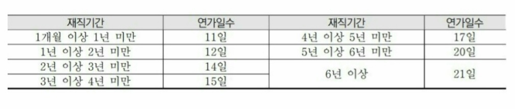  교원 교육공무원 교사 휴가, 연가, 병가, 공가, 특별휴가 항목