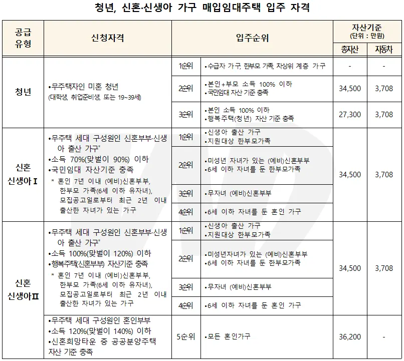 청년, 신혼·신생아 가구 매입임대주택 입주 자격