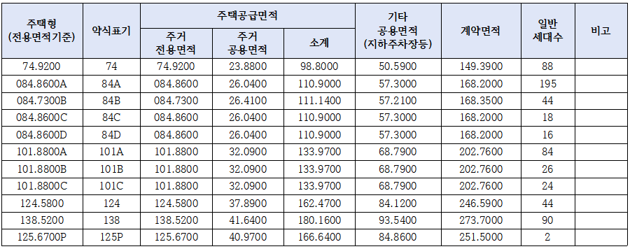 구의역 롯데캐슬 이스트폴 공급규모