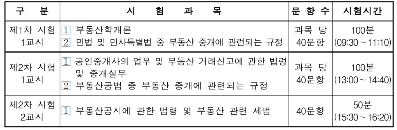 2023년 34회 공인중개사 시험 과목