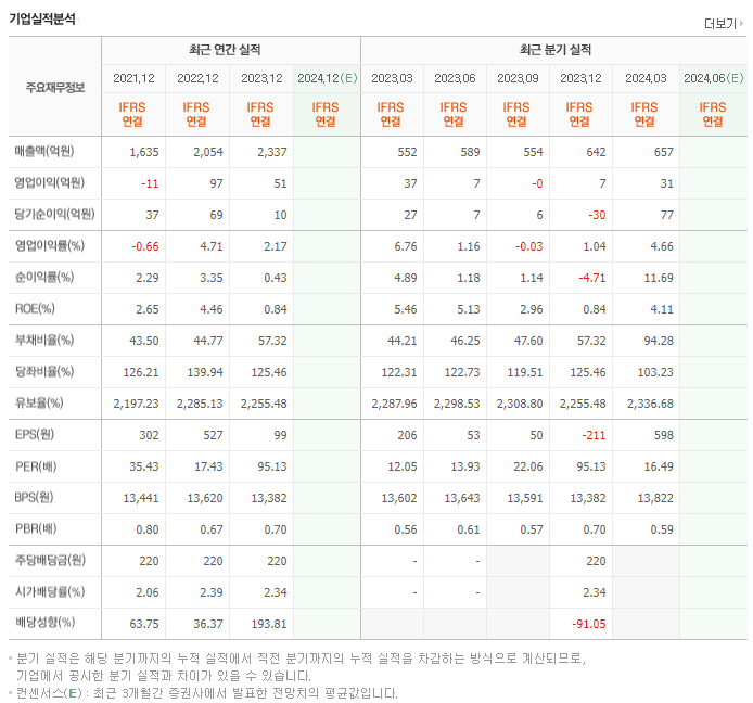 안국약품_실적