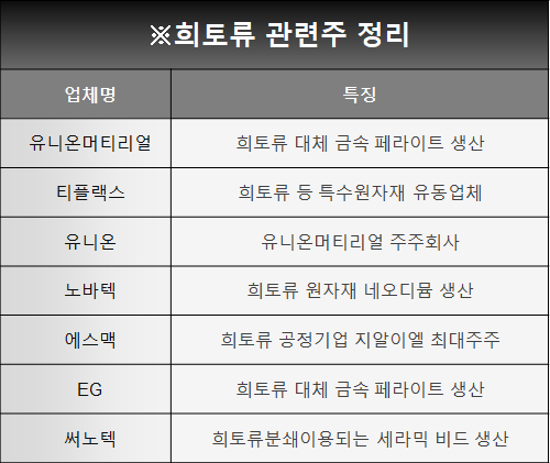  미중갈등 소식에 급등하는 희토류관련주 정리(유니온머티리얼,티플랙스 등)