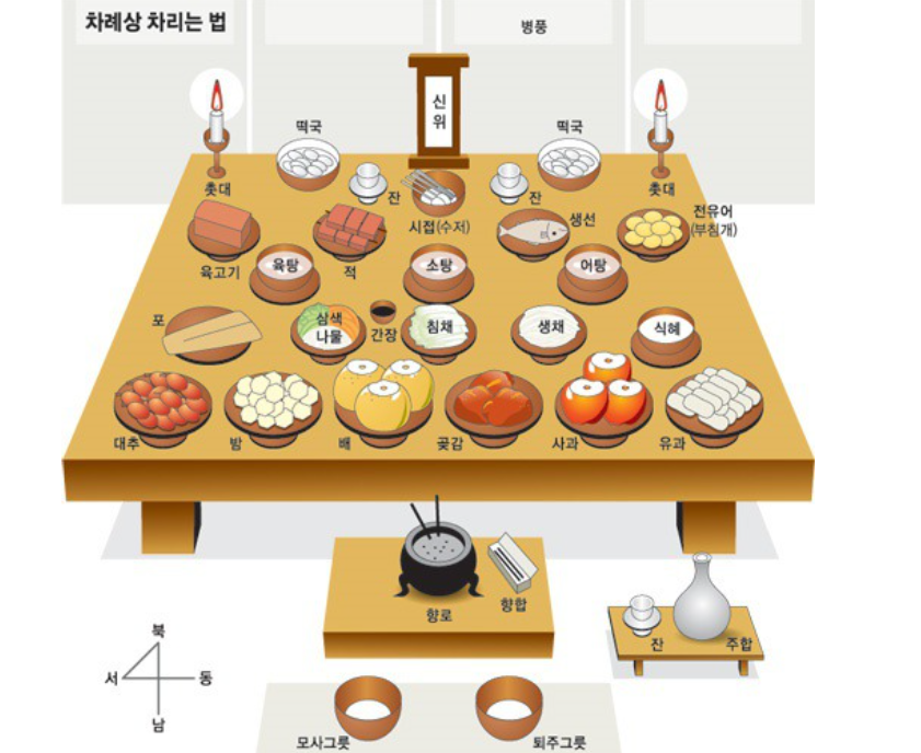 전통적인 설날 차례상