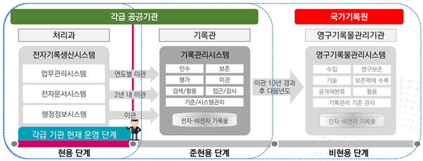 기록관리 업무 3단계