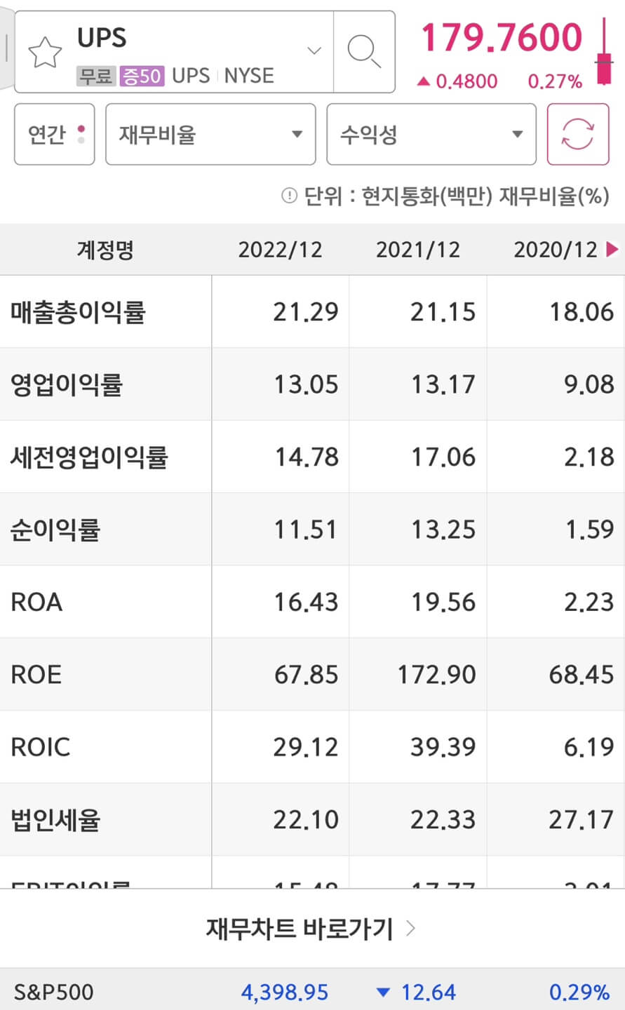 United Parcel Service(UPS)의 영업이익률과 ROE입니다.
