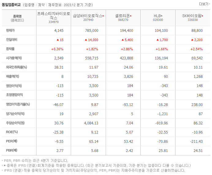 프레스티지바이오로직스_동종업비교자료