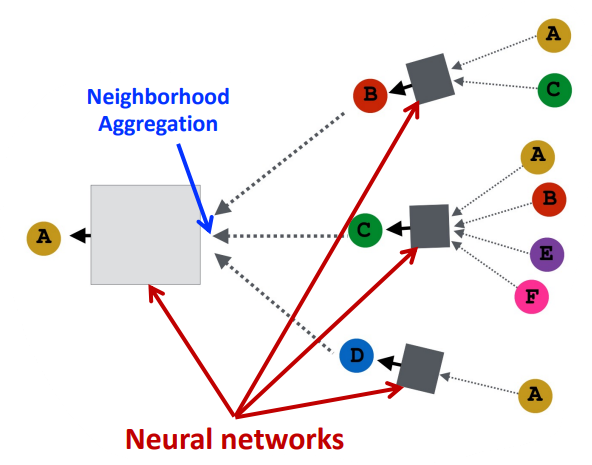 Neighborhood Aggregation using Neural Networks