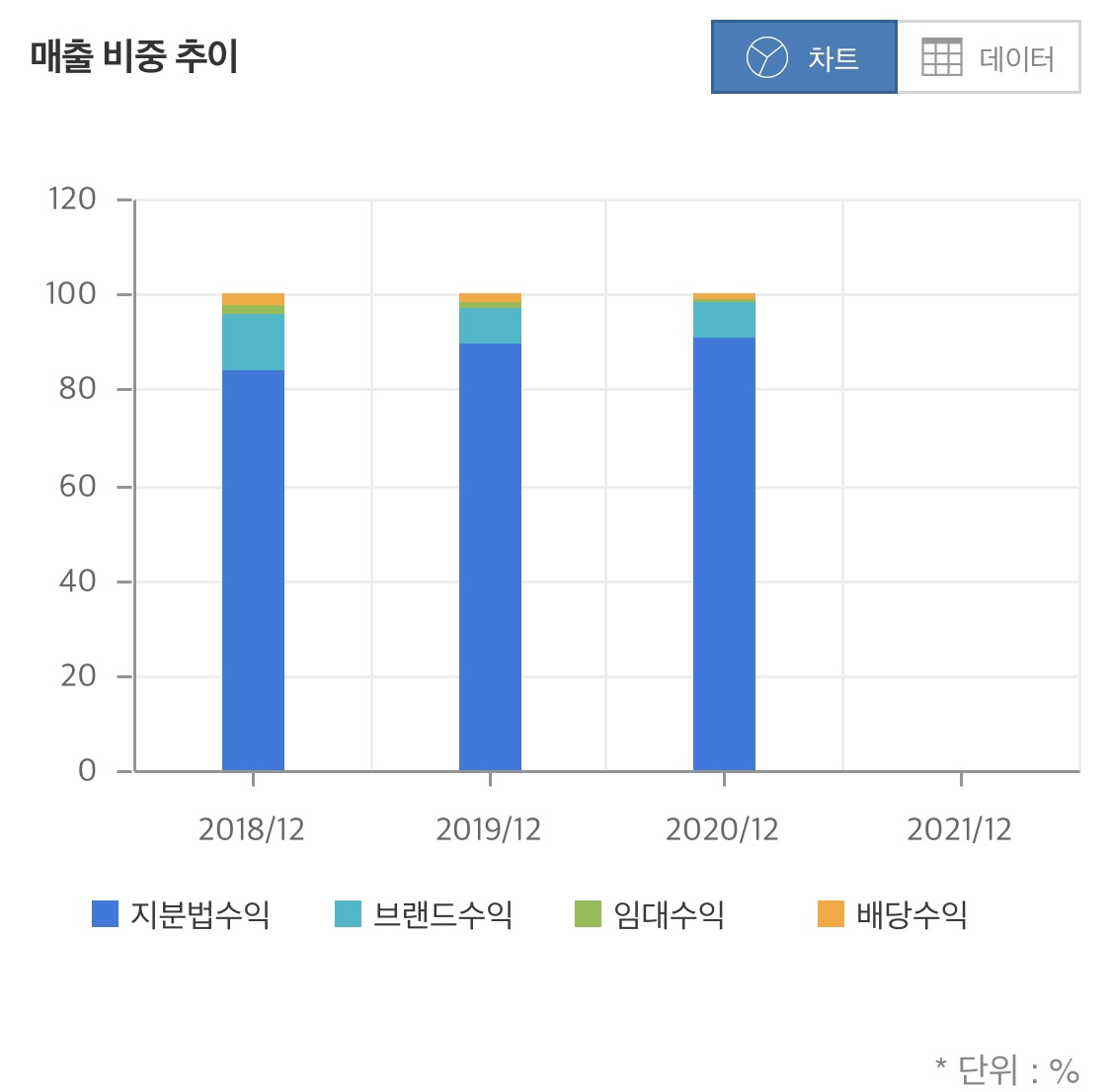 샘표 매출비중추이