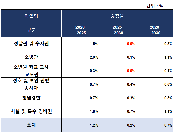 취업자 수의 증감률