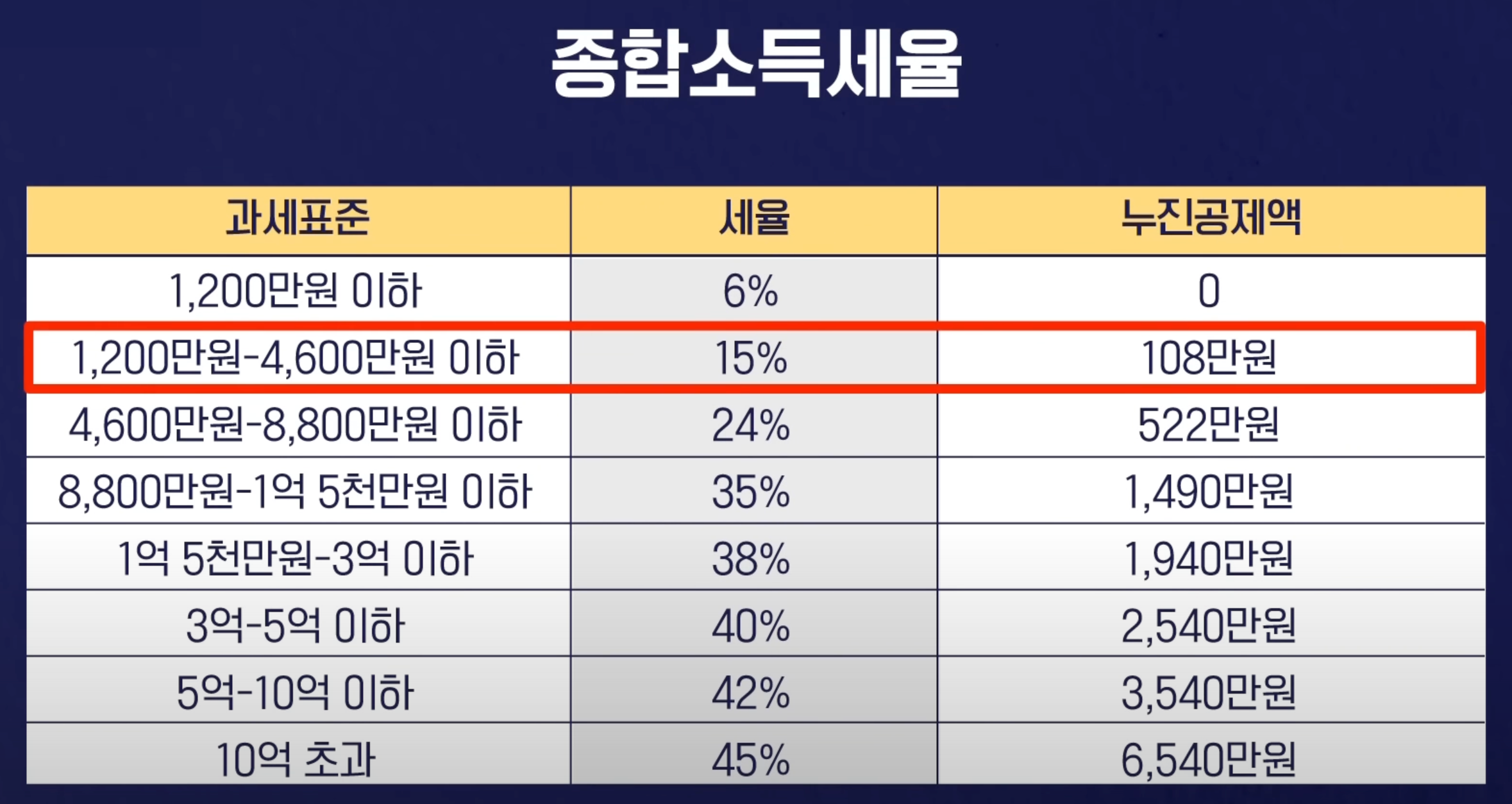 종합소득세율 표