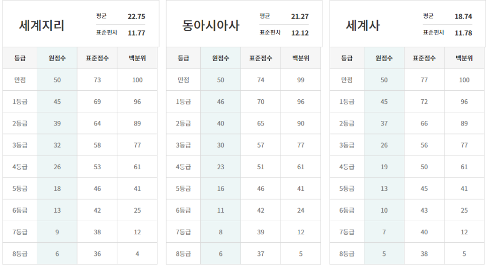 고3 등급컷[2021 3월 모의고사(3월 학평)] 고3 9