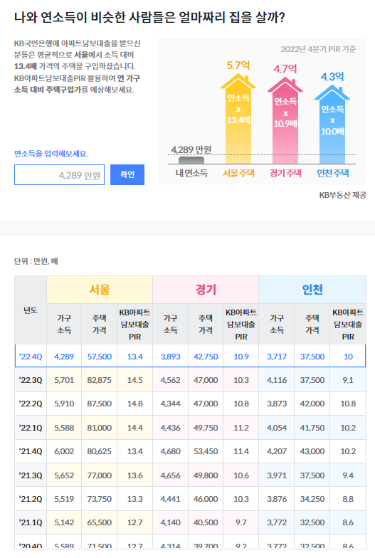 나와 연소득이 비슷한 사람이 구입하는 주택가격