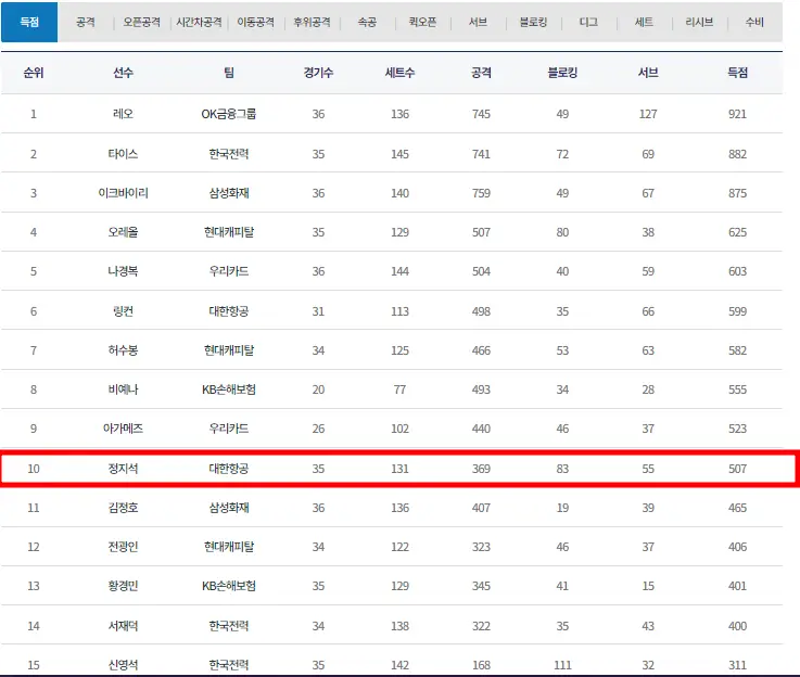 남자배구-득점순위