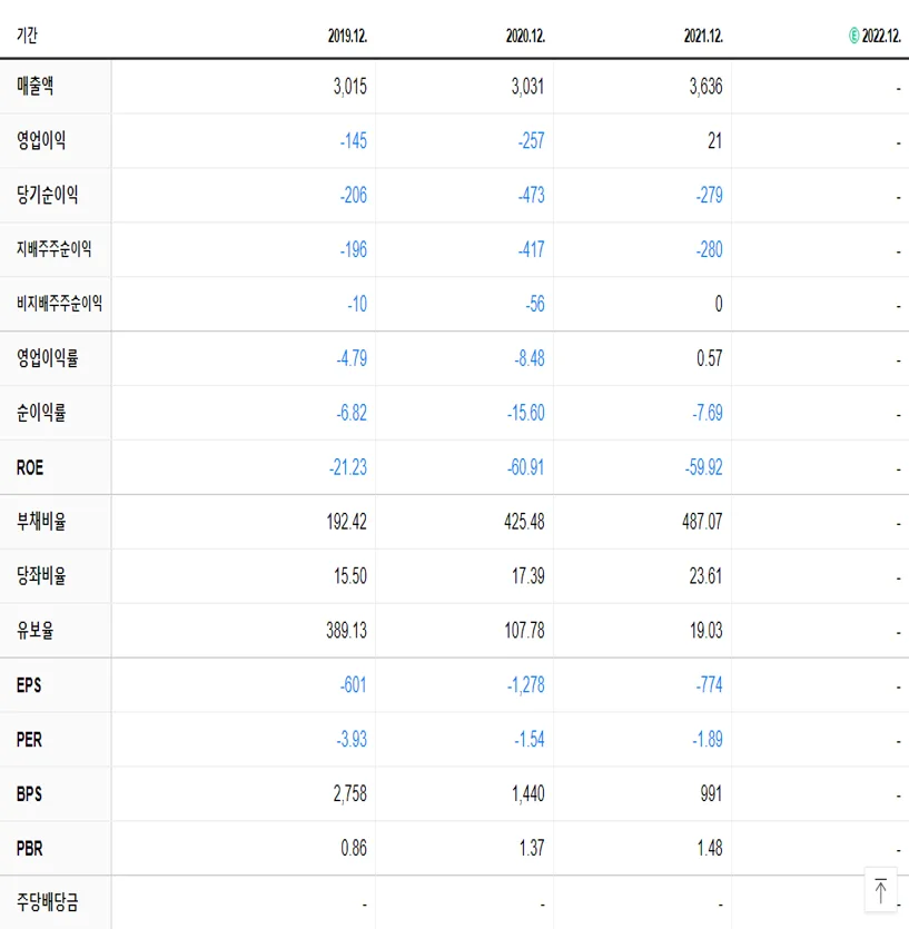 체리부로 재무제표