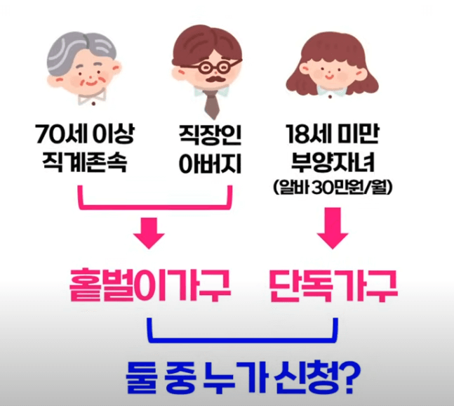 근로장려금 신청, 조건, 지급일(2024)