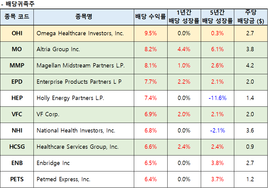 미국 배당귀족주