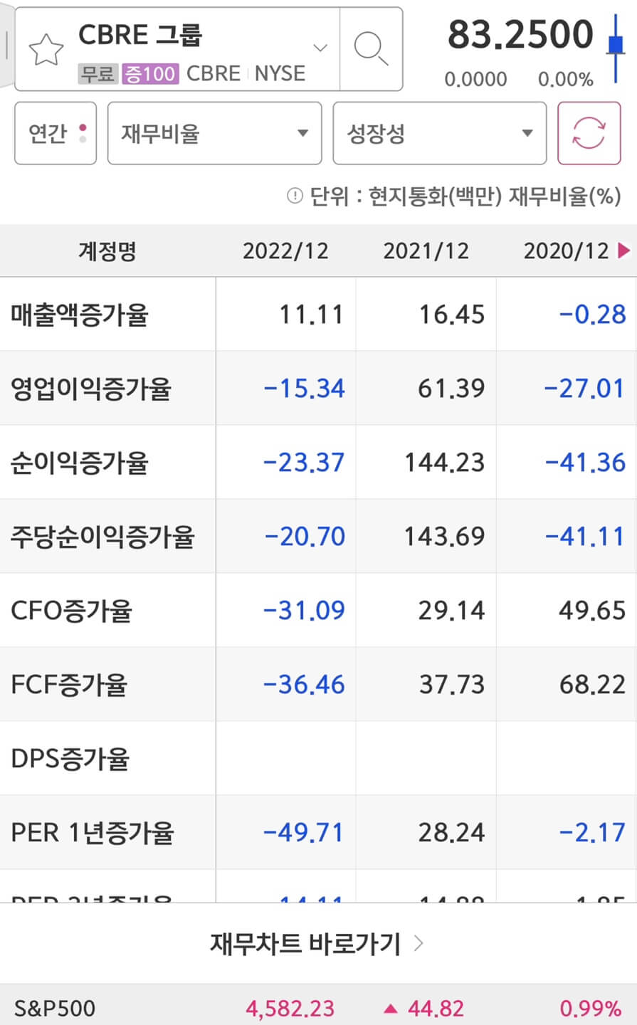Cbre Group(CBRE)의 실적증가율입니다.