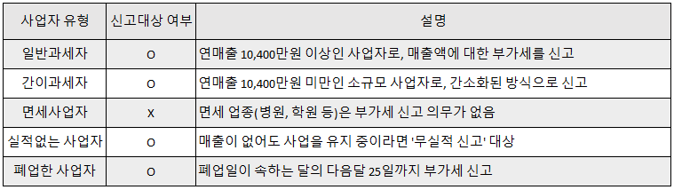 부가가치세 신고대상