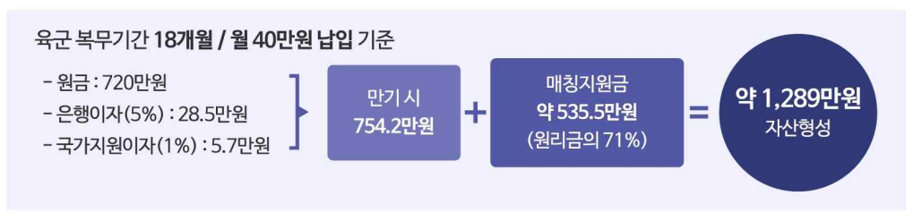 장병내일준비적금-매칭지원-계산방법