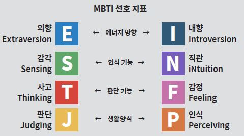 MBTI 선호지표