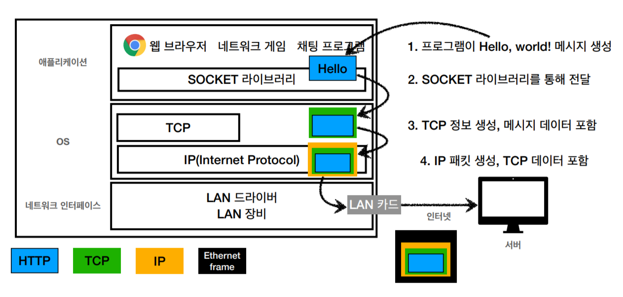 TCP / IP 패킷 전달 과정