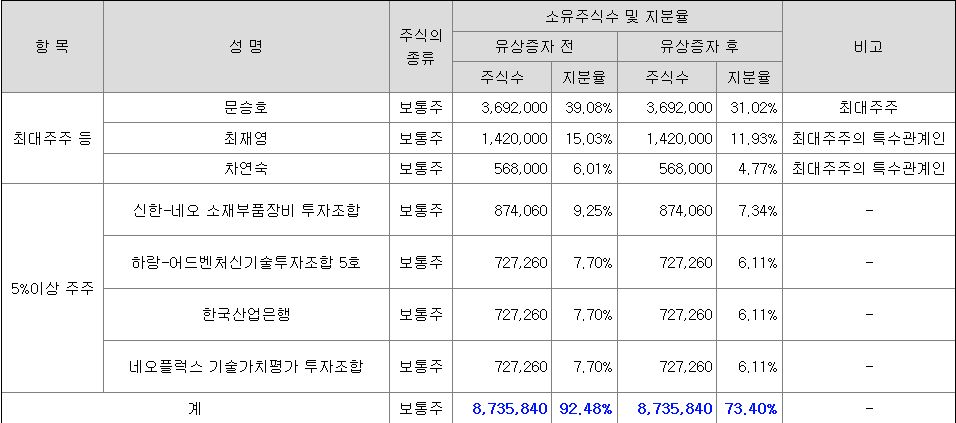 에이치브이엠 최대주주