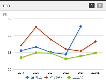 모비스 주가 PBR