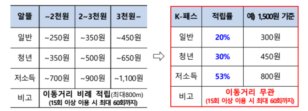 k패스 카드 발급방법