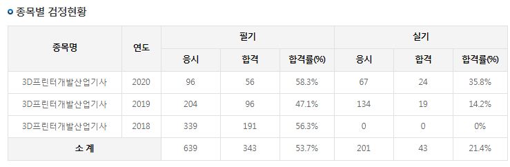  <3D프린터개발산업기사>에 대해서 알려드립니다.
