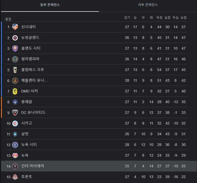 메이저리그사커 MLS 리그순위 9월4일기준