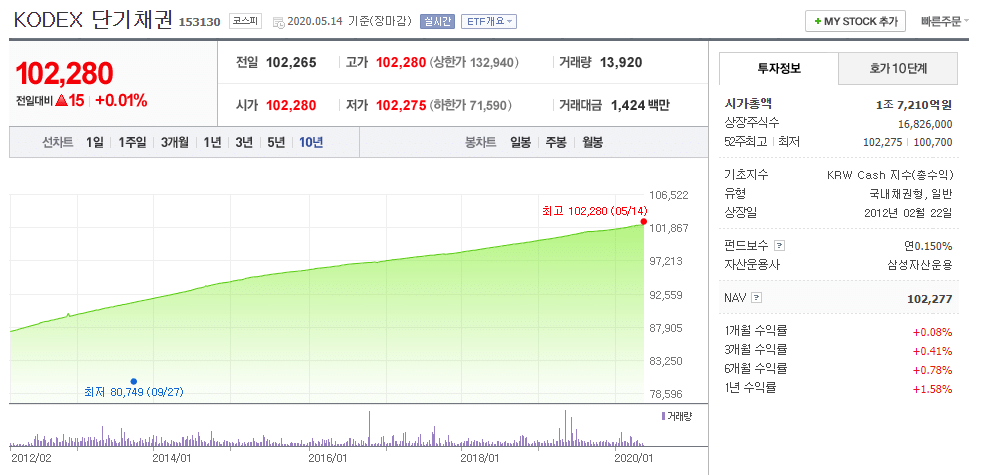  예적금보다 채권을 사야하는 이유