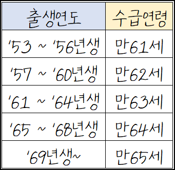 국민연금 수령 나이