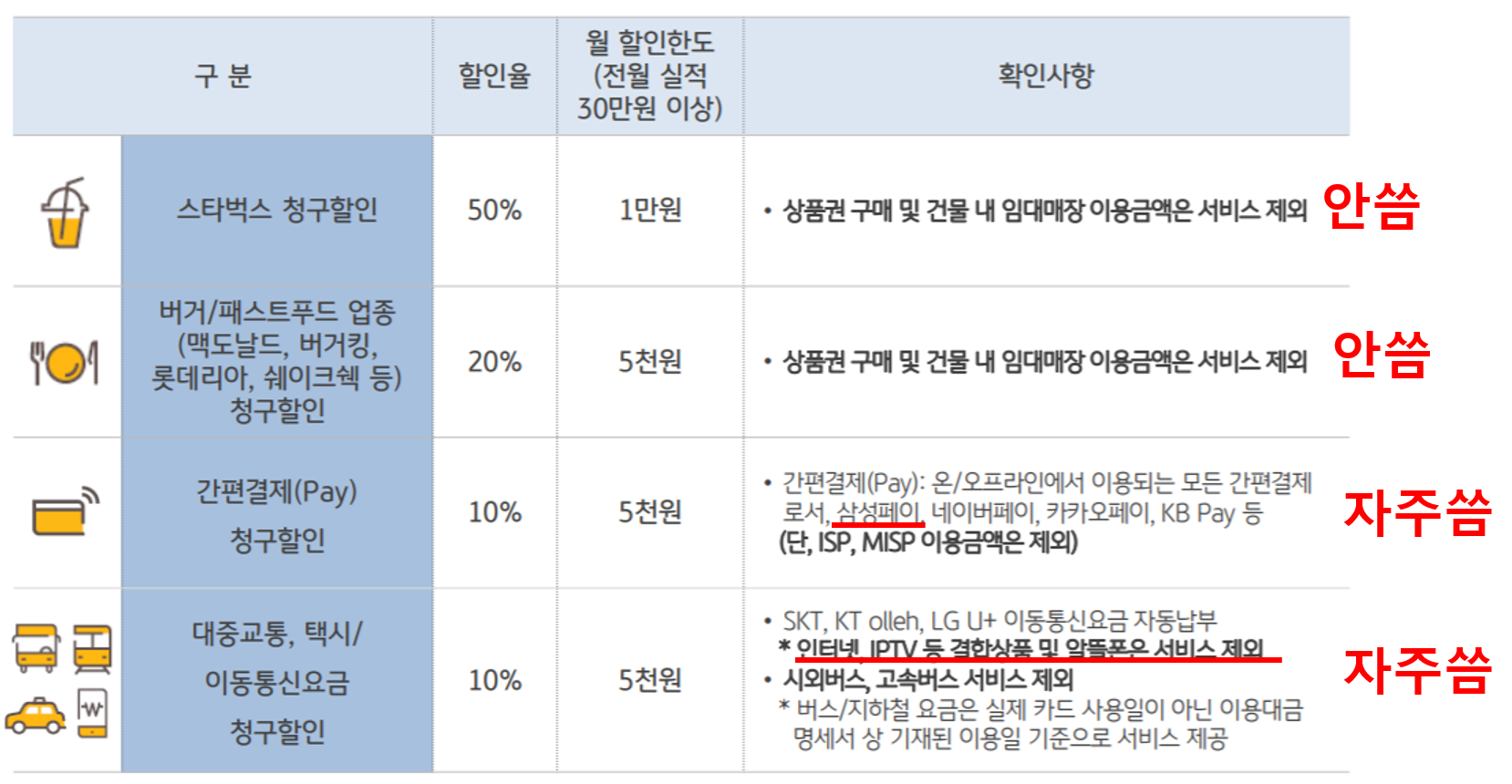  [국민카드 6개월 사용 후기] 청춘대로 톡톡 카드 혜택 정리 및 실할인받은 내역