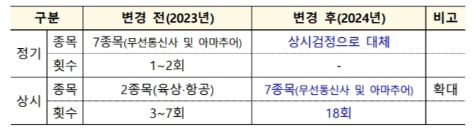한국방송통신전파진흥원 2024년 국가전문자격 변경사항