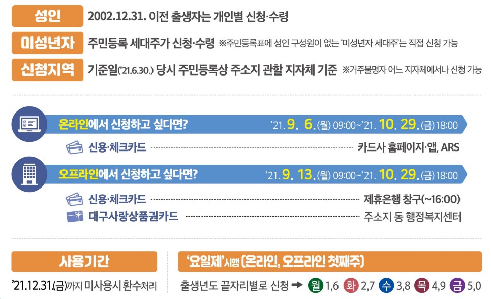 국민지원금 지원대상 확인 ‘코로나 상생 국민지원금’ 9. 6.(월)부터 신청 4