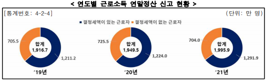 연도별 근로소득 연말정산 신고 현황