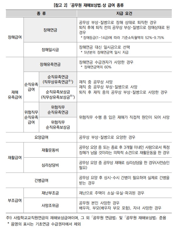 공무원재해보상법상의 급여종류