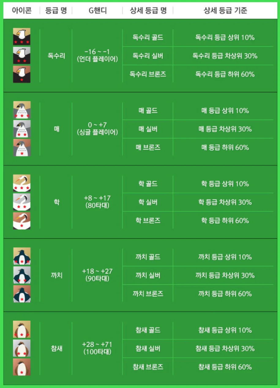 골프존 실력등급표