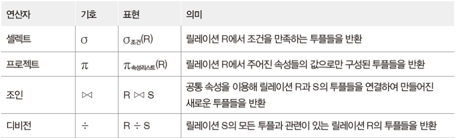 관계 데이터 연산 - 관계 대수 - 일반 집합 연산자 - 카티션-프로덕트 관계 데이터 연산 - 관계 대수 - 일반 집합 연산자 - 카티션-프로덕트